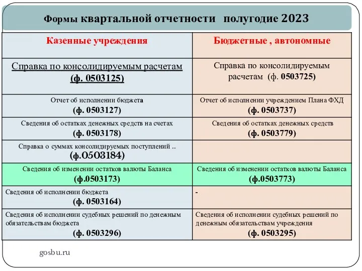 gosbu.ru Формы квартальной отчетности полугодие 2023