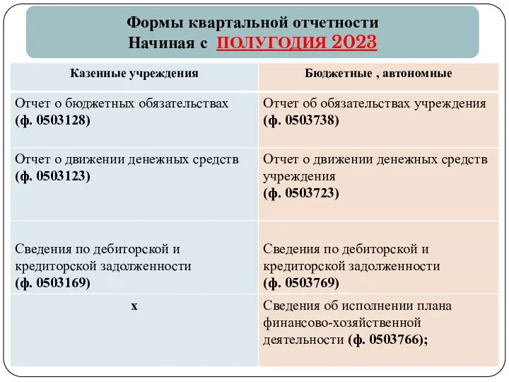 gosbu.ru Формы квартальной отчетности Начиная с ПОЛУГОДИЯ 2023