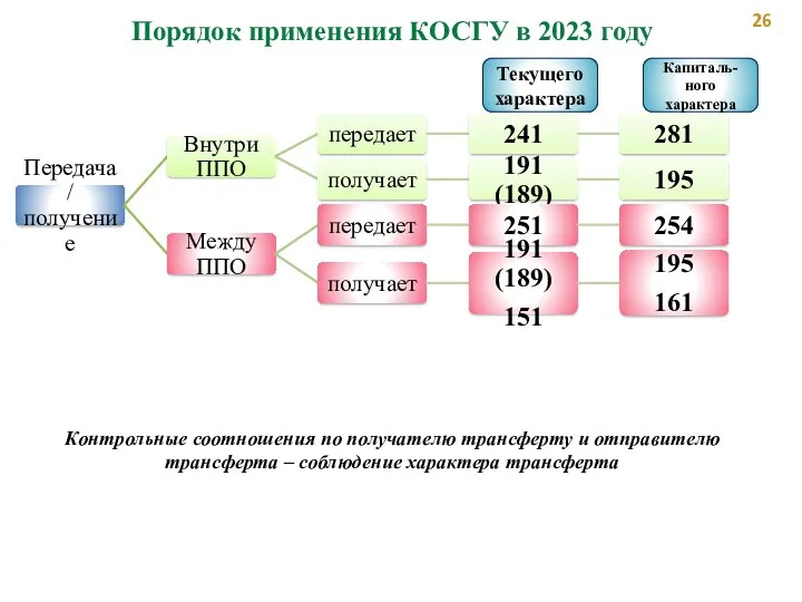 Порядок применения КОСГУ в 2023 году Контрольные соотношения по получателю