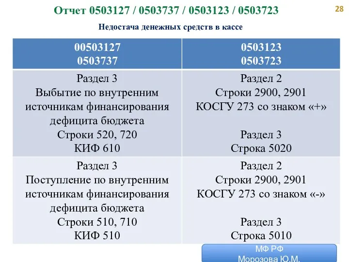 Отчет 0503127 / 0503737 / 0503123 / 0503723 Недостача денежных