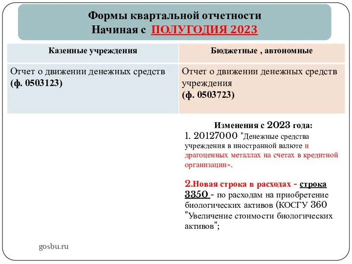 gosbu.ru Формы квартальной отчетности Начиная с ПОЛУГОДИЯ 2023 Изменения с