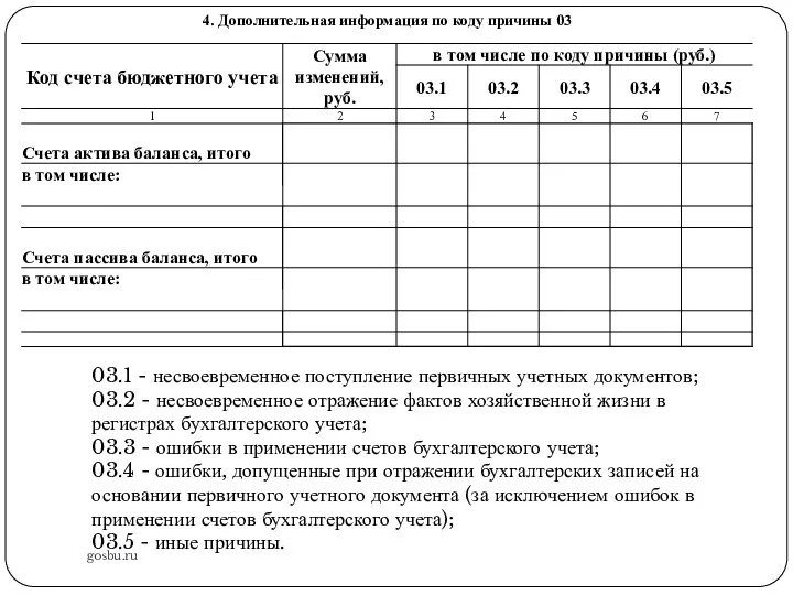 gosbu.ru 03.1 - несвоевременное поступление первичных учетных документов; 03.2 -