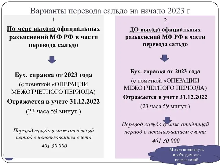 Варианты перевода сальдо на начало 2023 г 1 По мере