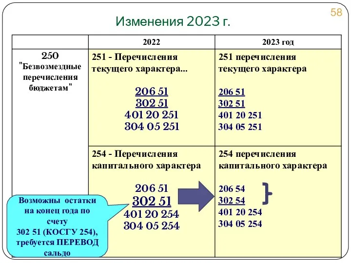 Изменения 2023 г. Возможны остатки на конец года по счету