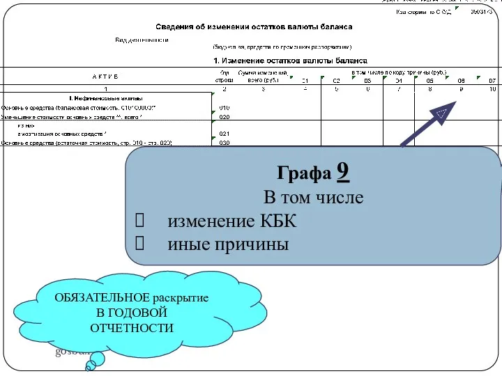 gosbu.ru Графа 9 В том числе изменение КБК иные причины ОБЯЗАТЕЛЬНОЕ раскрытие В ГОДОВОЙ ОТЧЕТНОСТИ