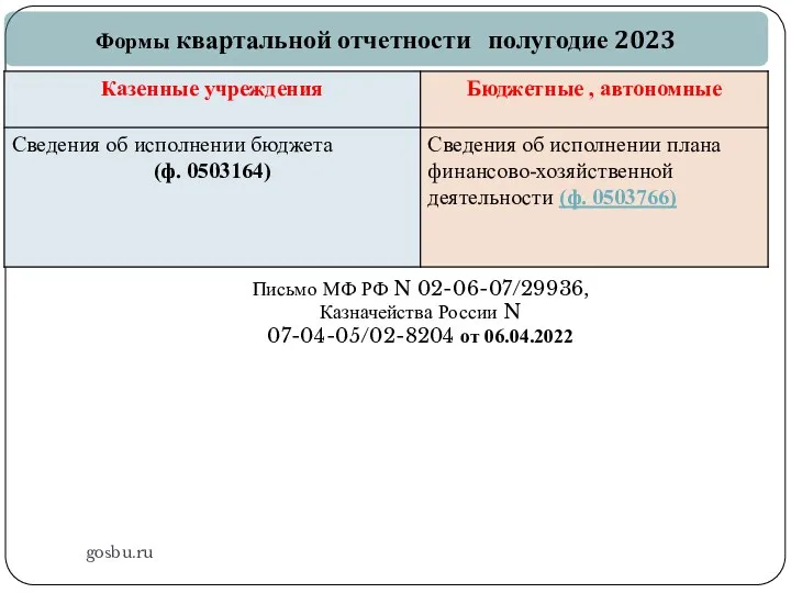 gosbu.ru Формы квартальной отчетности полугодие 2023 Письмо МФ РФ N
