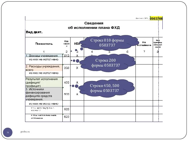 gosbu.ru Строка 010 формы 0503737 Строка 200 формы 0503737 Строки 450, 500 формы 0503737