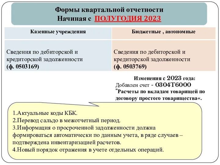 gosbu.ru Формы квартальной отчетности Начиная с ПОЛУГОДИЯ 2023 Изменения с