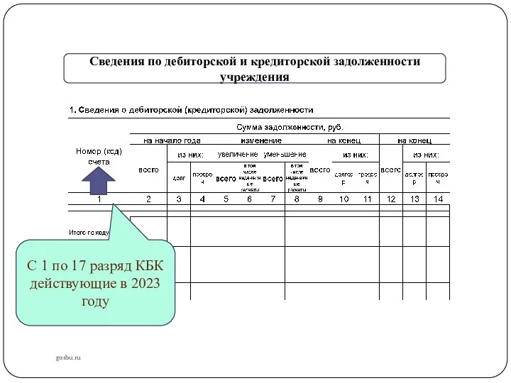 gosbu.ru Сведения по дебиторской и кредиторской задолженности учреждения С 1