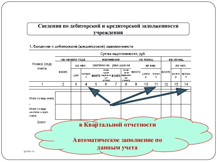 gosbu.ru Сведения по дебиторской и кредиторской задолженности учреждения в Квартальной отчетности Автоматическое заполнение по данным учета