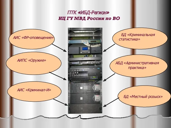 ПТК «ИБД-Регион» ИЦ ГУ МВД России по ВО АИС «ФР-оповещение»