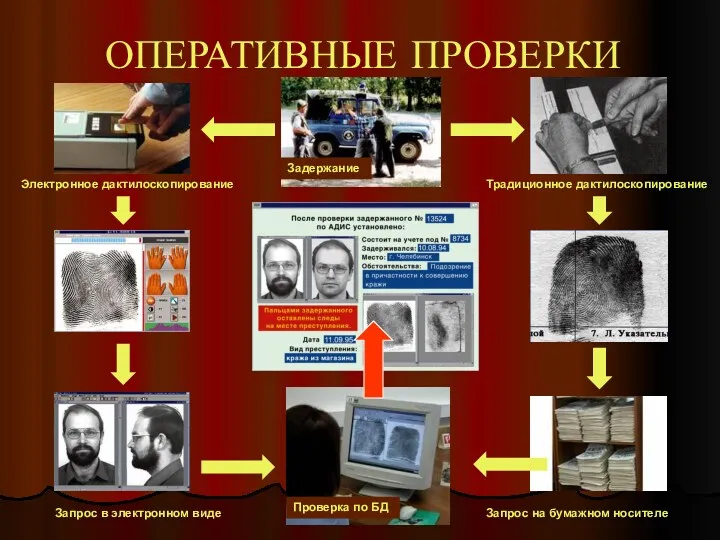 ОПЕРАТИВНЫЕ ПРОВЕРКИ Задержание Электронное дактилоскопирование Запрос в электронном виде Проверка