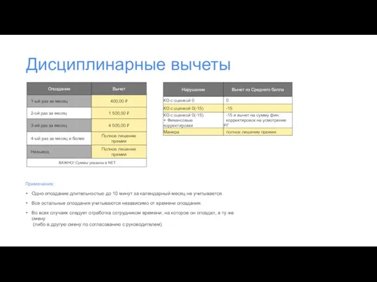 Дисциплинарные вычеты Примечание: Одно опоздание длительностью до 10 минут за