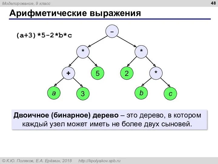 Арифметические выражения Двоичное (бинарное) дерево – это дерево, в котором