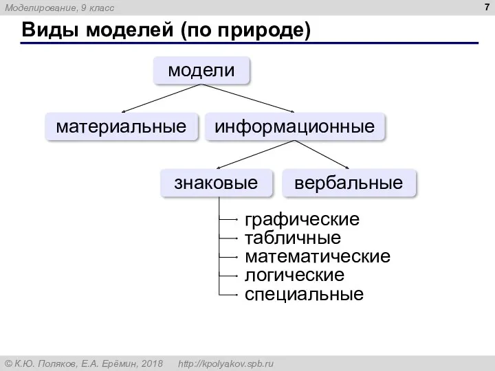 Виды моделей (по природе) материальные вербальные модели знаковые информационные