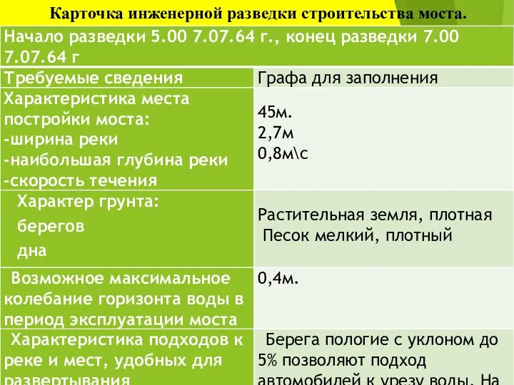 Карточка инженерной разведки строительства моста.