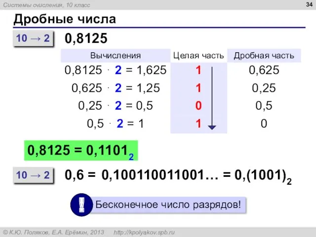 Дробные числа 10 → 2 0,8125 0,8125 = 0,11012 10