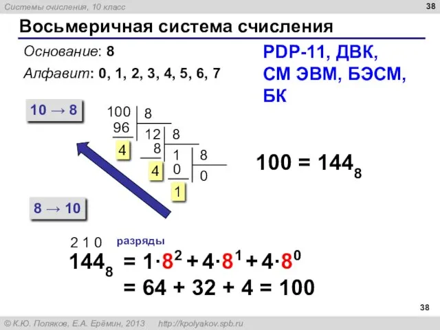 Восьмеричная система счисления Основание: 8 Алфавит: 0, 1, 2, 3,