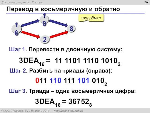 Перевод в восьмеричную и обратно трудоёмко 3DEA16 = 11 1101