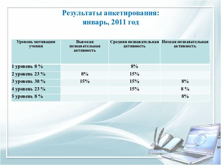 Результаты анкетирования: январь, 2011 год