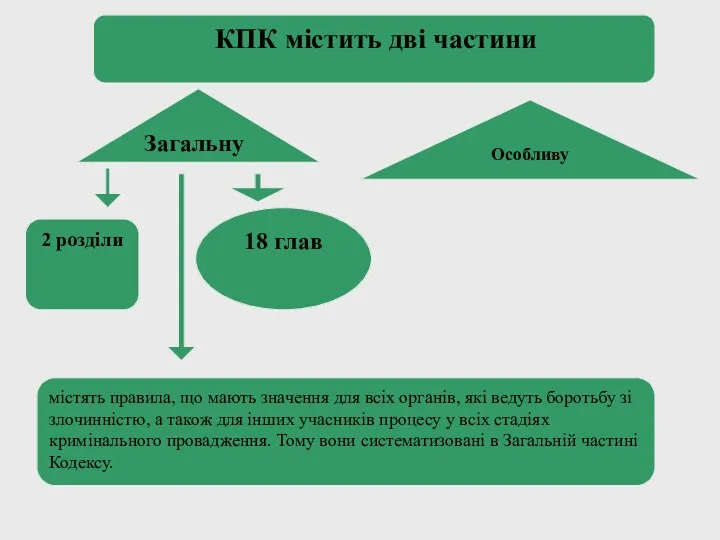 КПК містить дві частини Загальну Особливу 2 розділи 18 глав