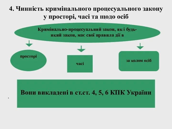 4. Чинність кримінального процесуального закону у просторі, часі та щодо