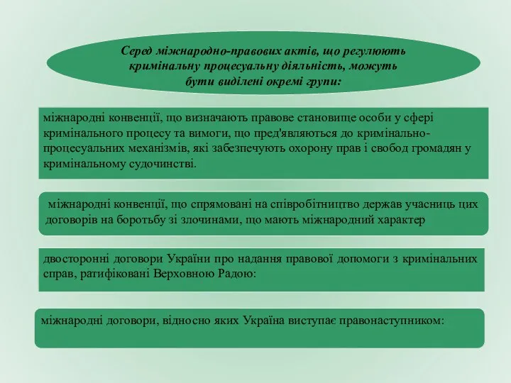 Серед міжнародно-правових актів, що регулюють кримінальну процесуальну діяльність, можуть бути