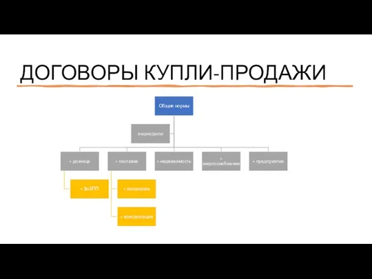 ДОГОВОРЫ КУПЛИ-ПРОДАЖИ