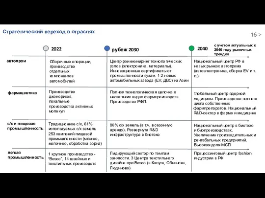 Стратегический переход в отраслях автопром рубеж 2030 2040 2022 Сборочные