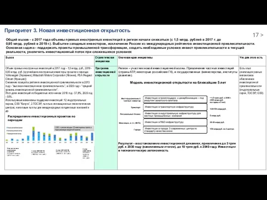 Приоритет 3. Новая инвестиционная открытость Общий вызов - с 2017