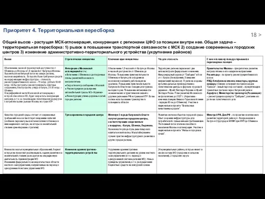 Приоритет 4. Территориальная пересборка Общий вызов - растущая МСК-агломерация, конкуренция