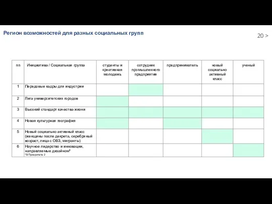 Регион возможностей для разных социальных групп >