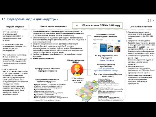 1.1. Передовые кадры для индустрии Увеличение числа и доли занятых