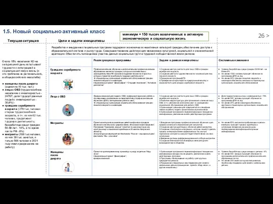 1.5. Новый социально активный класс Разработка и внедрение специальных программ