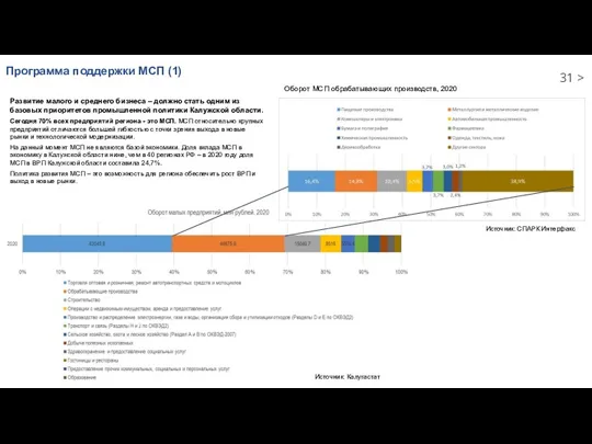 Программа поддержки МСП (1) Оборот МСП обрабатывающих производств, 2020 Источник: