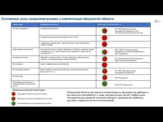 Системные узлы микроэлектроники и компетенции Калужской области В Калужской области