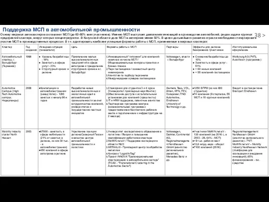 Поддержка МСП в автомобильной промышленности Основу мировых автокластеров составляют МСП