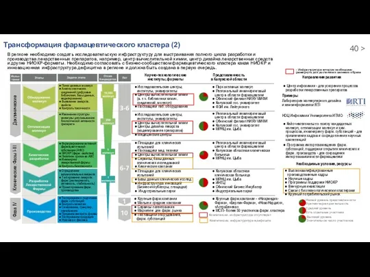 Трансформация фармацевтического кластера (2) Поиск целевых молекул Анализ химических соединений