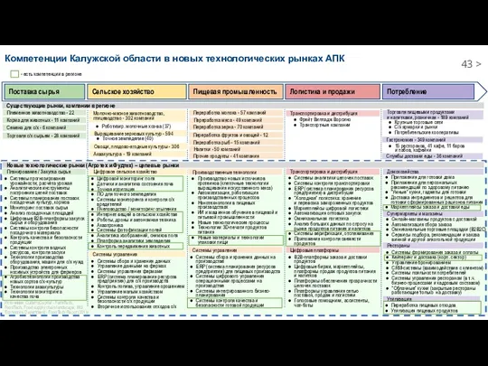 Компетенции Калужской области в новых технологических рынках АПК Планирование /