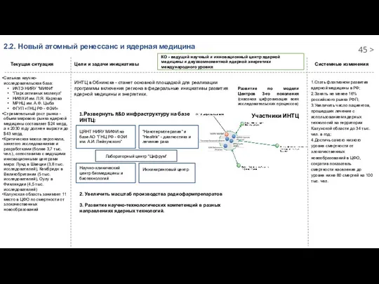 2.2. Новый атомный ренессанс и ядерная медицина Системные изменения Текущая