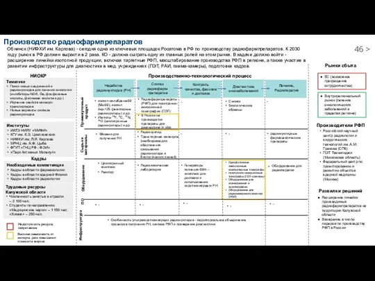 Производство радиофармпрепаратов Производственно-технологический процесс Рынки сбыта ЕС (возможное прекращение сотрудничества)