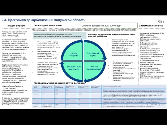 2.4. Программа декарбонизации Калужской области Системные изменения Текущая ситуация Цели