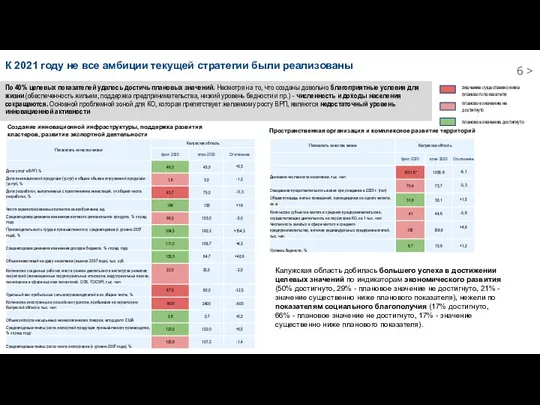 По 40% целевых показателей удалось достичь плановых значений. Несмотря на