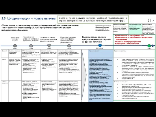 Отсутствие системной политики цифровой трансформации в регионах России Потребность в