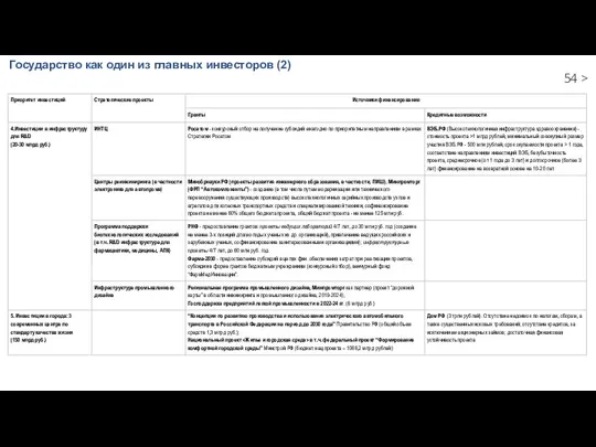 Государство как один из главных инвесторов (2) >