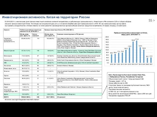 Инвестиционная активность Китая на территории России Источник: aei.org/china-global-investment-tracker/ Кейс. Производство