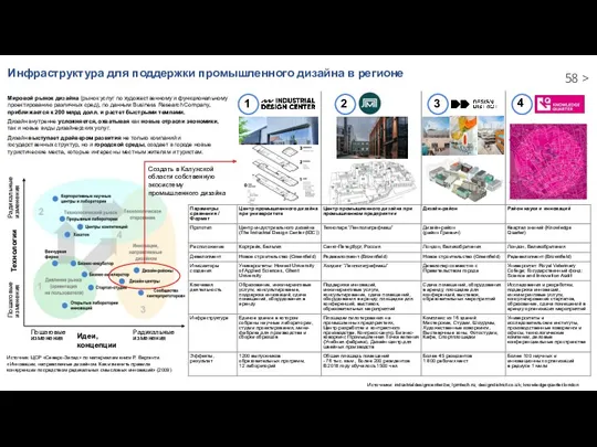 Инфраструктура для поддержки промышленного дизайна в регионе Технологии Идеи, концепции