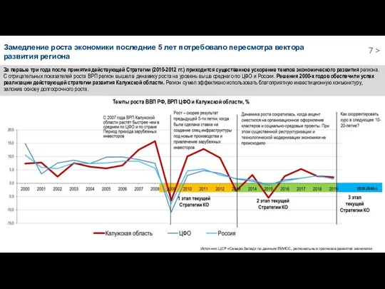 Темпы роста ВВП РФ, ВРП ЦФО и Калужской области, %