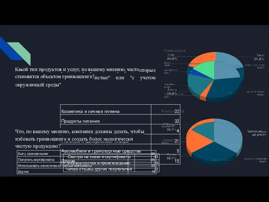 Как часто вы покупаете продукты или услуги, которые заявлены как