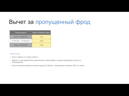 Вычет за пропущенный фрод Примечание: Вычет зависит от потерь клиента.